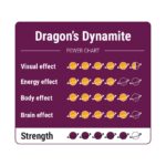 Dragons Dynamite Truffels power chart